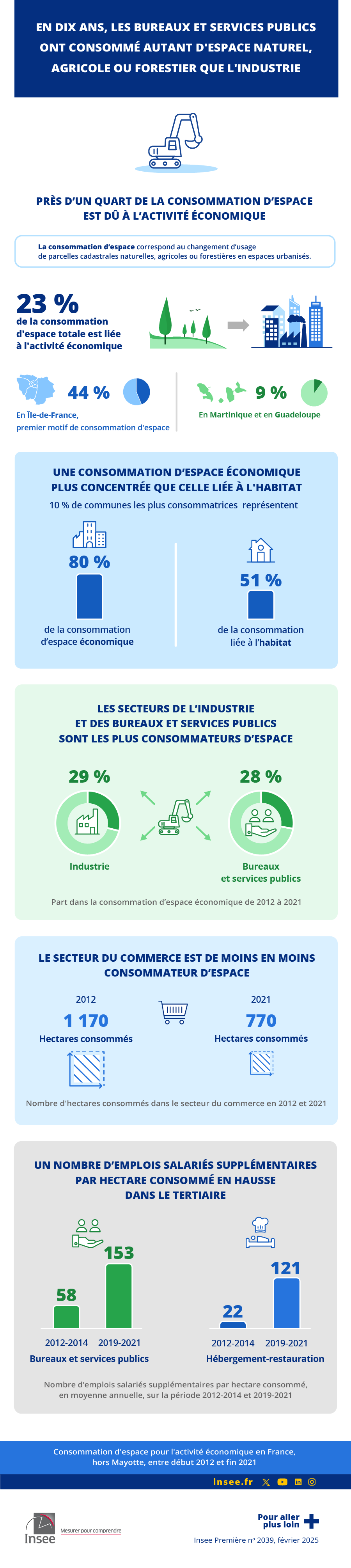 Insee - La consommation d’espace par l’activité économique entre 2012 et 2021